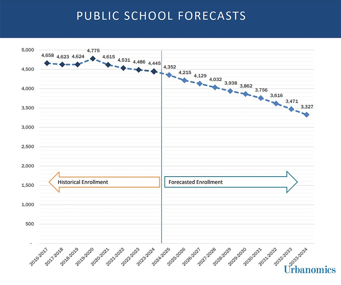 A chart created by the planning and analytics company Urbanomics shows the Port Chester School District’s enrollment is predicted to drastically decrease by over 1,000 students over the next decade.