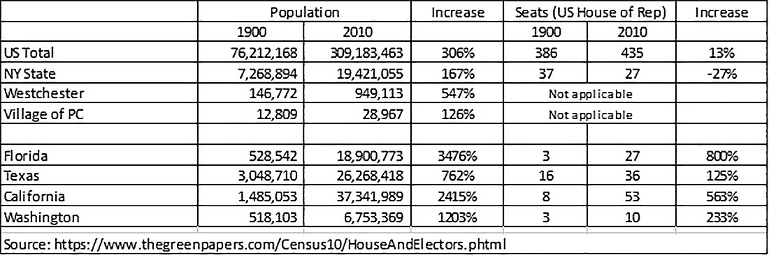 Making Sense of the Census: 2020 Census – Impact of Census counts over time 