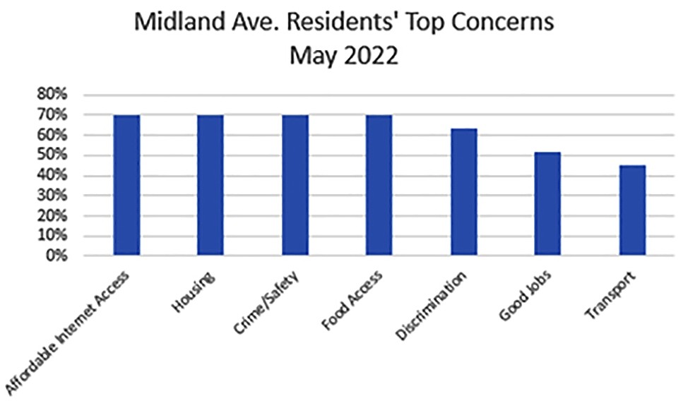 Letter: Sustainable Port Chester Alliance shares 4 major concerns of Midland Ave. residents 