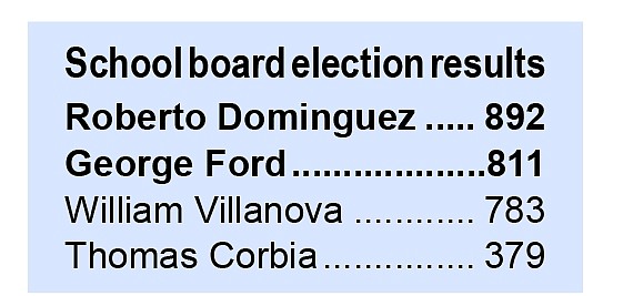 Dominguez and Ford claim victory in tight P.C. school board election 